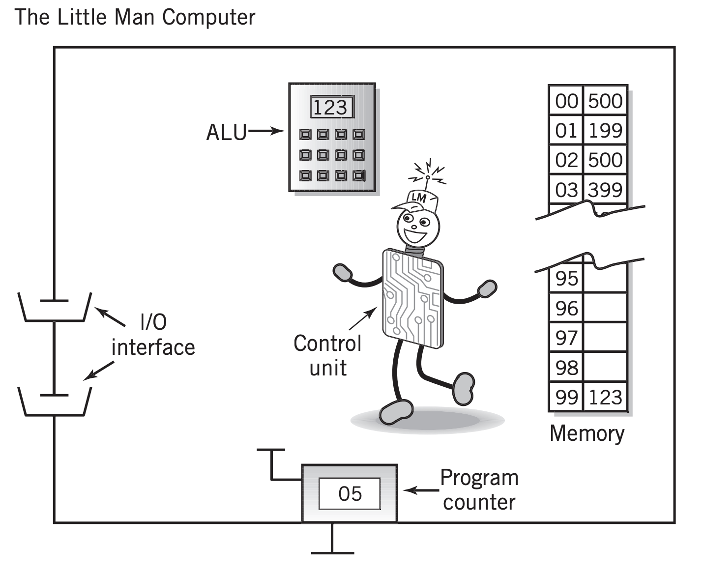 CSC 103 How Computers Work CSC 103 How Computers Work